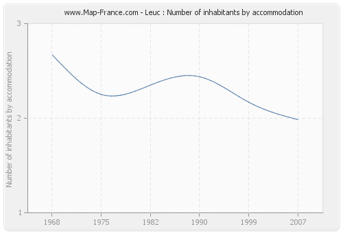 Leuc : Number of inhabitants by accommodation