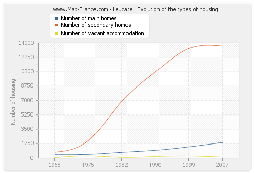 Leucate : Evolution of the types of housing