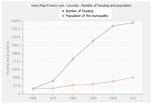 Leucate : Number of housing and population