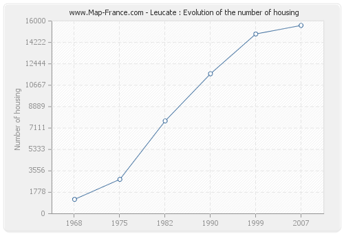 Leucate : Evolution of the number of housing