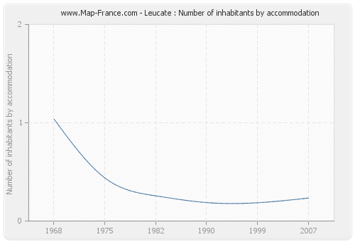 Leucate : Number of inhabitants by accommodation