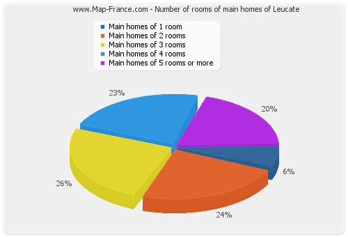 Number of rooms of main homes of Leucate