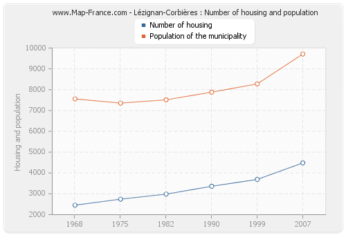 Lézignan-Corbières : Number of housing and population