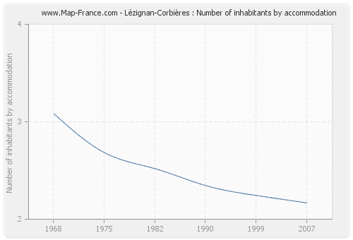 Lézignan-Corbières : Number of inhabitants by accommodation