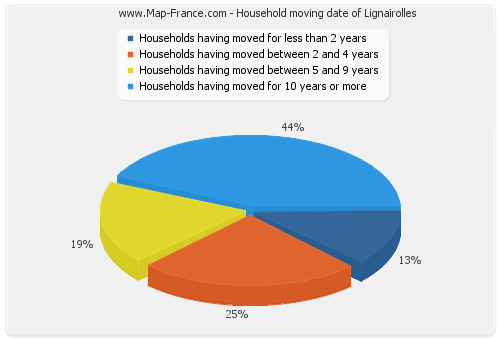 Household moving date of Lignairolles