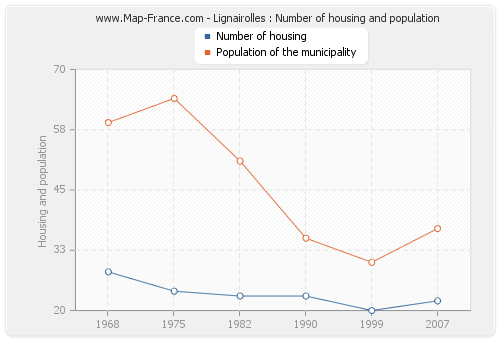 Lignairolles : Number of housing and population