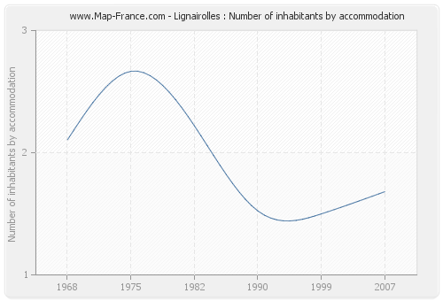 Lignairolles : Number of inhabitants by accommodation