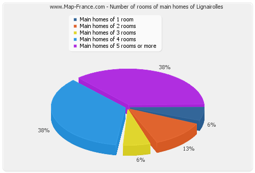 Number of rooms of main homes of Lignairolles