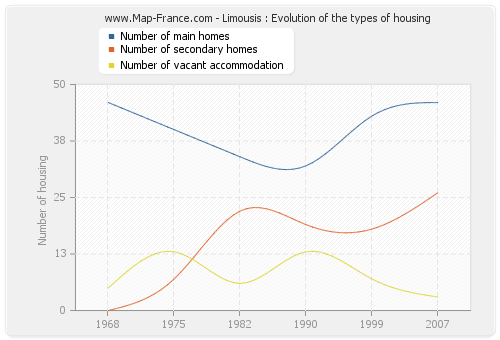 Limousis : Evolution of the types of housing
