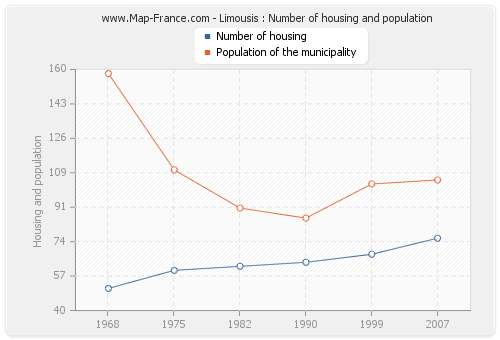 Limousis : Number of housing and population