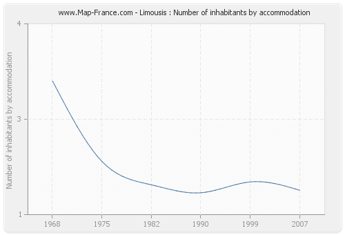 Limousis : Number of inhabitants by accommodation