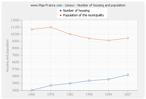 Limoux : Number of housing and population