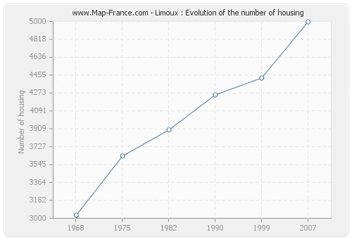 Limoux : Evolution of the number of housing