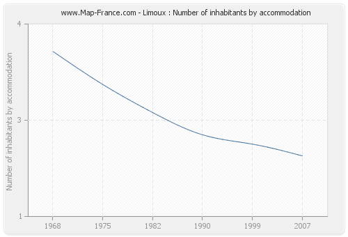 Limoux : Number of inhabitants by accommodation