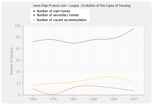 Loupia : Evolution of the types of housing