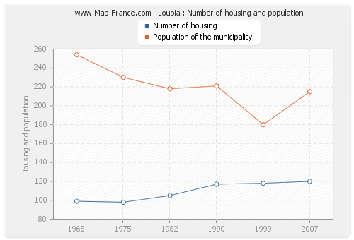 Loupia : Number of housing and population