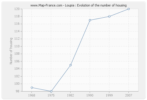 Loupia : Evolution of the number of housing