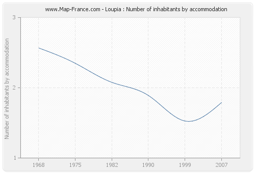 Loupia : Number of inhabitants by accommodation