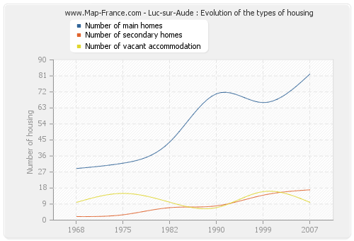 Luc-sur-Aude : Evolution of the types of housing