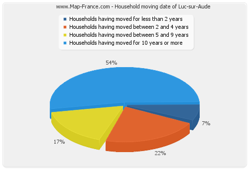 Household moving date of Luc-sur-Aude