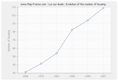 Luc-sur-Aude : Evolution of the number of housing