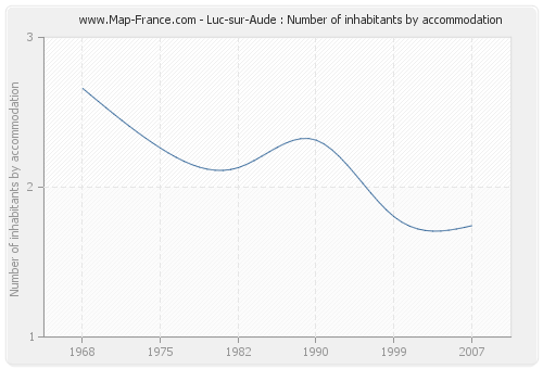 Luc-sur-Aude : Number of inhabitants by accommodation