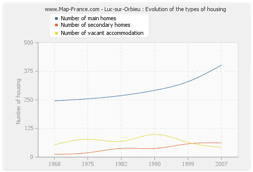 Luc-sur-Orbieu : Evolution of the types of housing