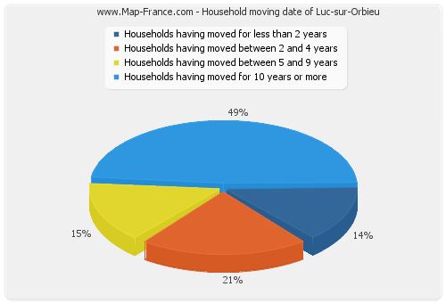 Household moving date of Luc-sur-Orbieu