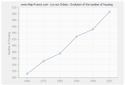 Luc-sur-Orbieu : Evolution of the number of housing