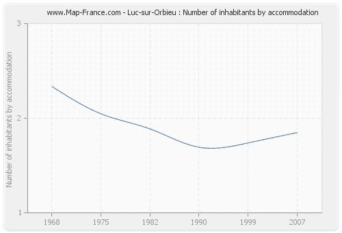 Luc-sur-Orbieu : Number of inhabitants by accommodation