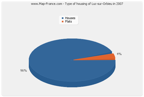 Type of housing of Luc-sur-Orbieu in 2007