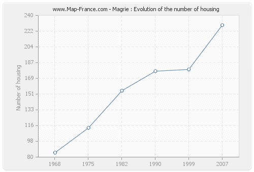 Magrie : Evolution of the number of housing