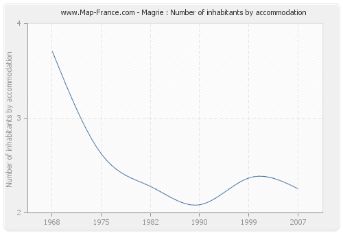 Magrie : Number of inhabitants by accommodation