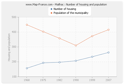 Mailhac : Number of housing and population