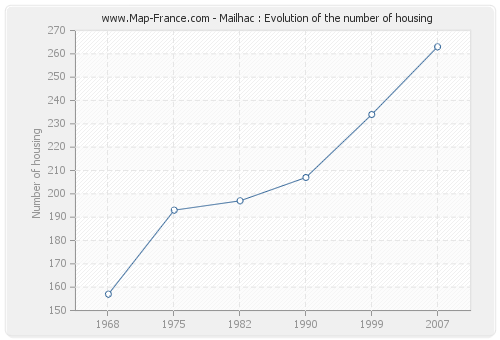 Mailhac : Evolution of the number of housing