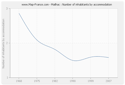 Mailhac : Number of inhabitants by accommodation