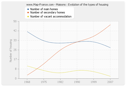 Maisons : Evolution of the types of housing