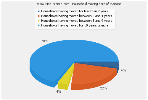 Household moving date of Maisons