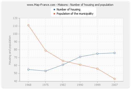 Maisons : Number of housing and population