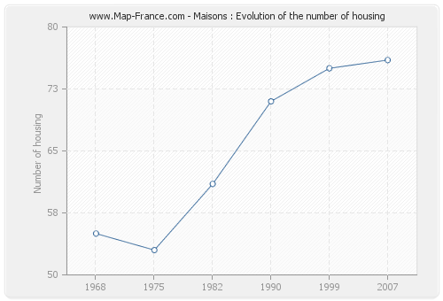 Maisons : Evolution of the number of housing