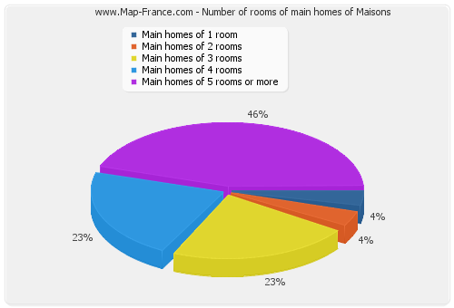 Number of rooms of main homes of Maisons