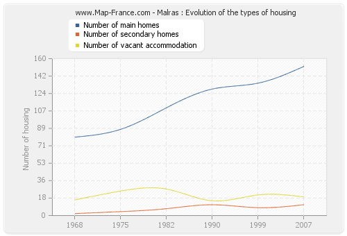 Malras : Evolution of the types of housing