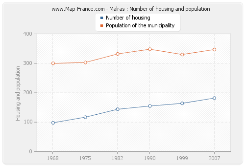 Malras : Number of housing and population