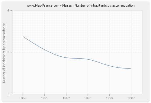 Malras : Number of inhabitants by accommodation