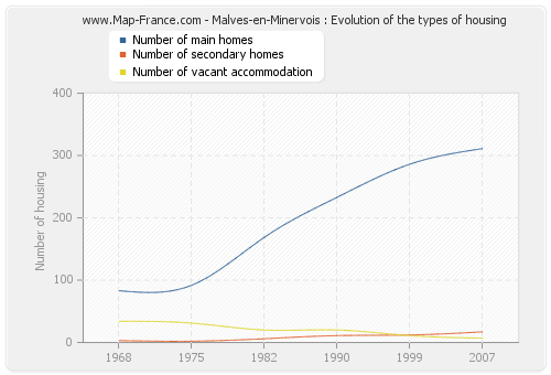Malves-en-Minervois : Evolution of the types of housing