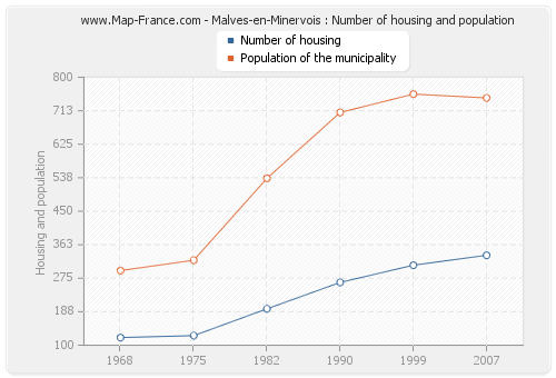 Malves-en-Minervois : Number of housing and population
