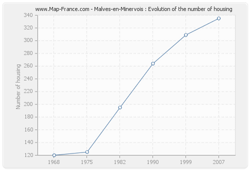 Malves-en-Minervois : Evolution of the number of housing