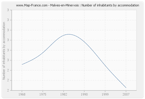Malves-en-Minervois : Number of inhabitants by accommodation