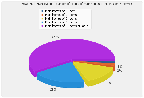 Number of rooms of main homes of Malves-en-Minervois