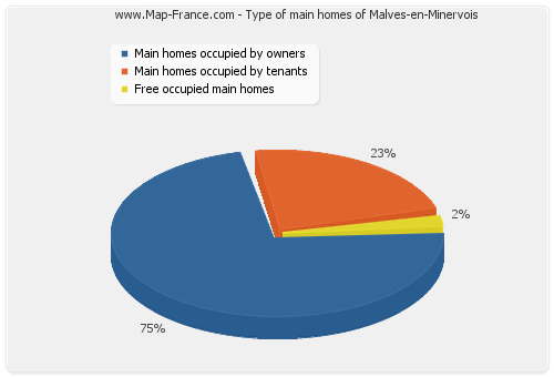 Type of main homes of Malves-en-Minervois